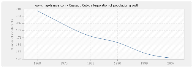 Cussac : Cubic interpolation of population growth