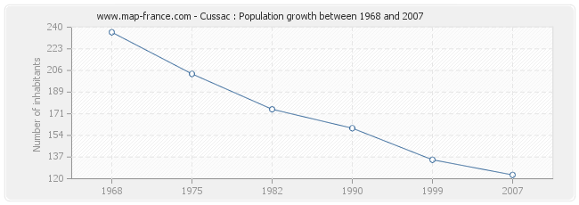 Population Cussac