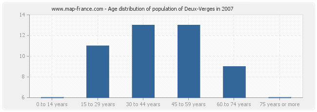 Age distribution of population of Deux-Verges in 2007