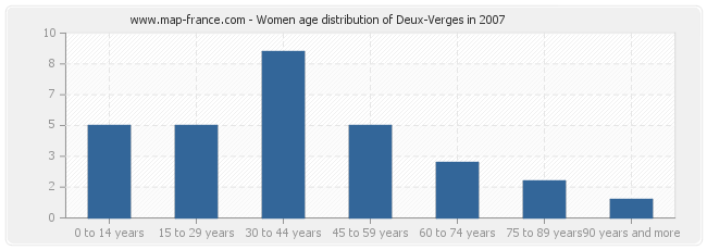 Women age distribution of Deux-Verges in 2007