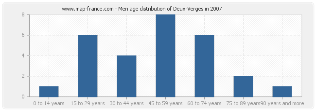 Men age distribution of Deux-Verges in 2007