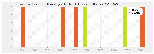 Deux-Verges : Number of births and deaths from 1999 to 2008