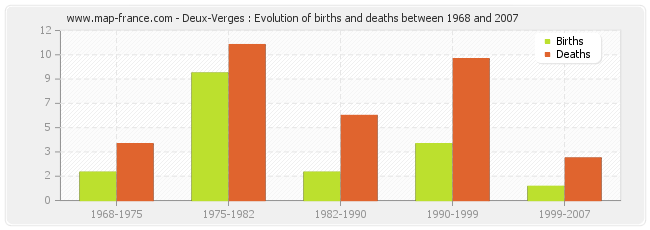 Deux-Verges : Evolution of births and deaths between 1968 and 2007