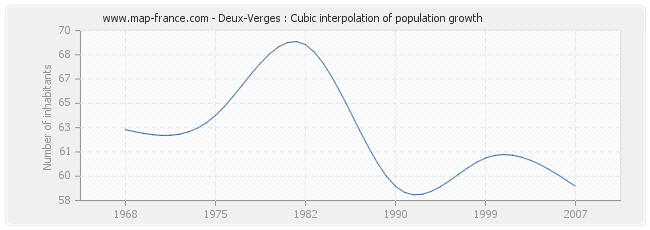 Deux-Verges : Cubic interpolation of population growth