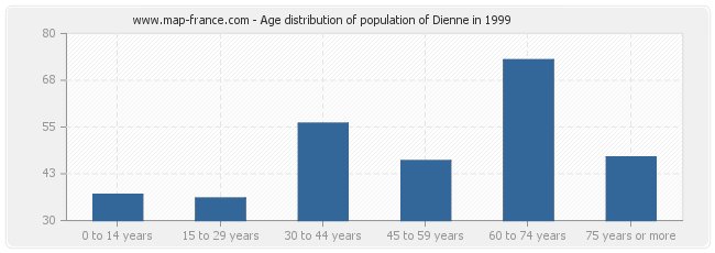 Age distribution of population of Dienne in 1999