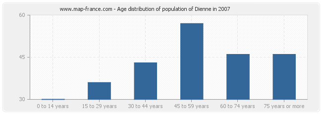 Age distribution of population of Dienne in 2007