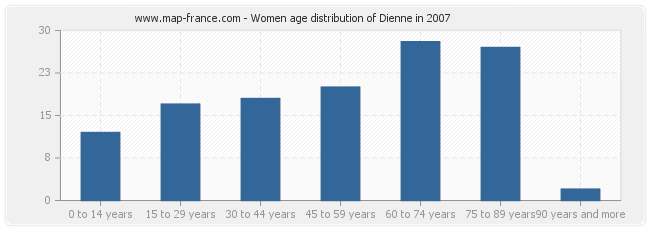 Women age distribution of Dienne in 2007