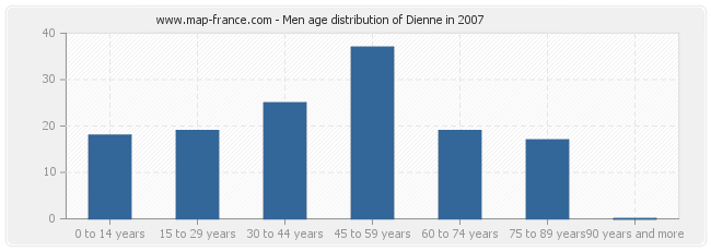 Men age distribution of Dienne in 2007