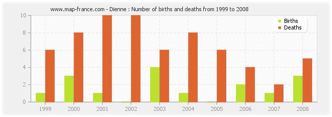 Dienne : Number of births and deaths from 1999 to 2008