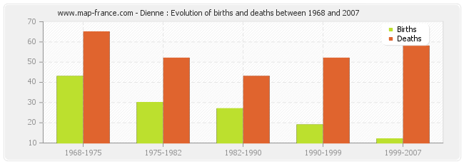 Dienne : Evolution of births and deaths between 1968 and 2007
