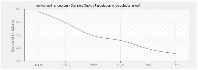 Dienne : Cubic interpolation of population growth