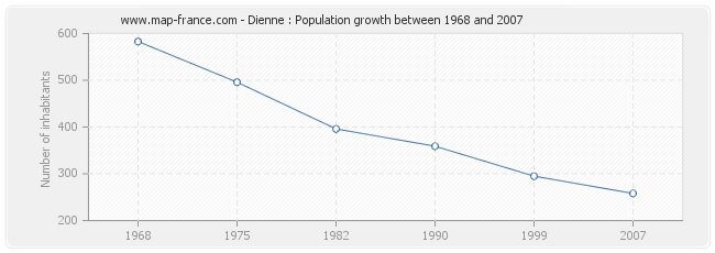Population Dienne