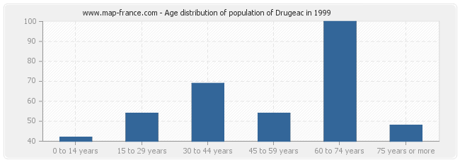 Age distribution of population of Drugeac in 1999