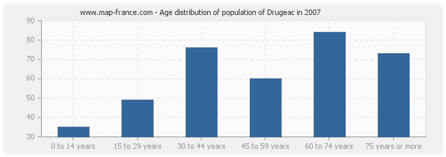 Age distribution of population of Drugeac in 2007