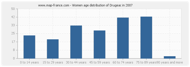 Women age distribution of Drugeac in 2007