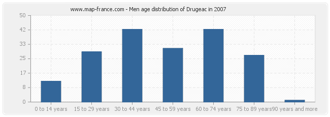 Men age distribution of Drugeac in 2007