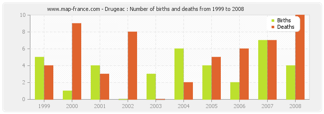 Drugeac : Number of births and deaths from 1999 to 2008