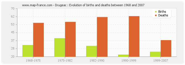 Drugeac : Evolution of births and deaths between 1968 and 2007
