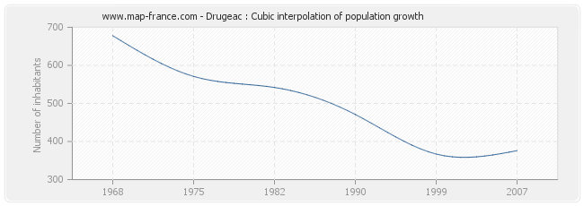 Drugeac : Cubic interpolation of population growth