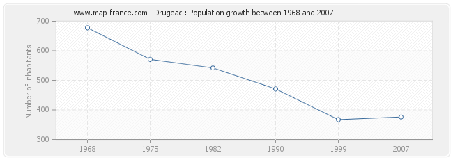 Population Drugeac