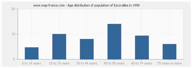 Age distribution of population of Escorailles in 1999