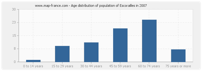 Age distribution of population of Escorailles in 2007
