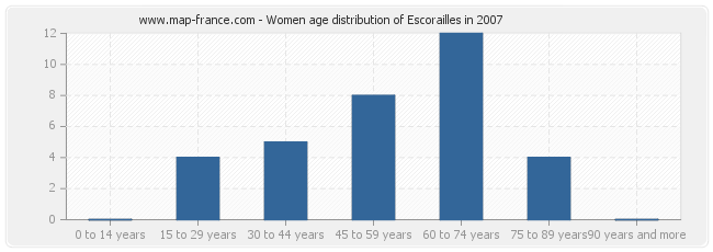 Women age distribution of Escorailles in 2007