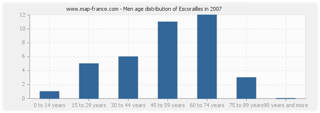 Men age distribution of Escorailles in 2007