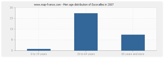 Men age distribution of Escorailles in 2007
