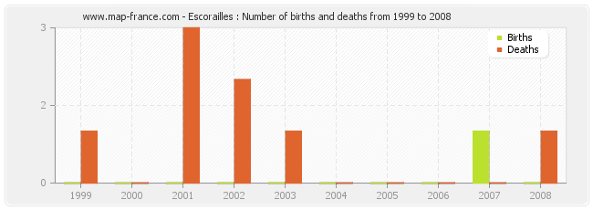 Escorailles : Number of births and deaths from 1999 to 2008