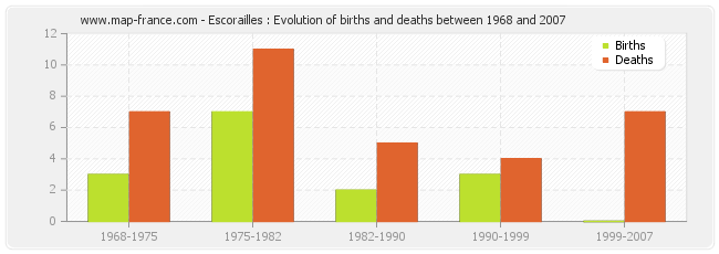 Escorailles : Evolution of births and deaths between 1968 and 2007