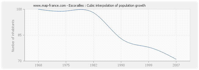 Escorailles : Cubic interpolation of population growth