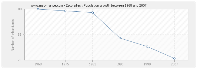 Population Escorailles