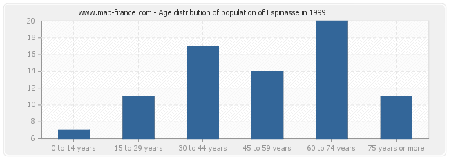 Age distribution of population of Espinasse in 1999