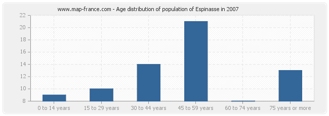 Age distribution of population of Espinasse in 2007