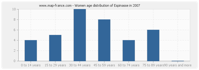 Women age distribution of Espinasse in 2007