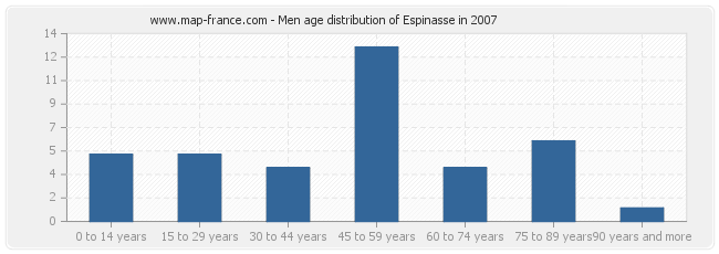 Men age distribution of Espinasse in 2007