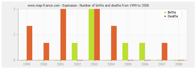 Espinasse : Number of births and deaths from 1999 to 2008