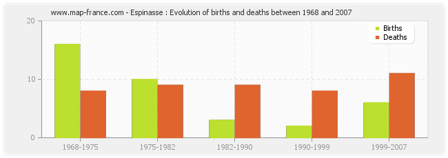 Espinasse : Evolution of births and deaths between 1968 and 2007