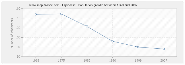 Population Espinasse