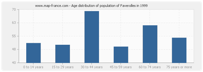 Age distribution of population of Faverolles in 1999