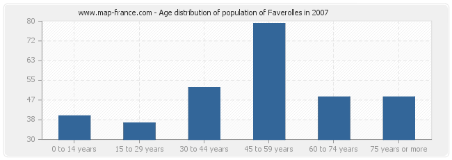 Age distribution of population of Faverolles in 2007