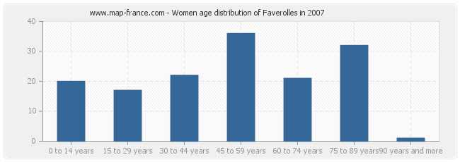 Women age distribution of Faverolles in 2007