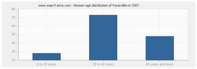 Women age distribution of Faverolles in 2007