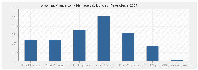 Men age distribution of Faverolles in 2007