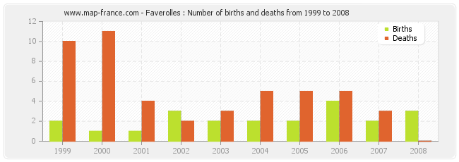 Faverolles : Number of births and deaths from 1999 to 2008