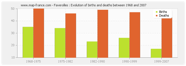 Faverolles : Evolution of births and deaths between 1968 and 2007