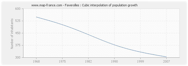 Faverolles : Cubic interpolation of population growth