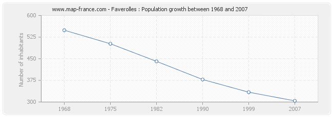 Population Faverolles