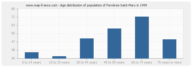 Age distribution of population of Ferrières-Saint-Mary in 1999